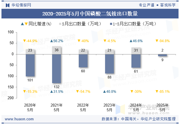 2020-2025年5月中国磷酸二氢铵出口数量
