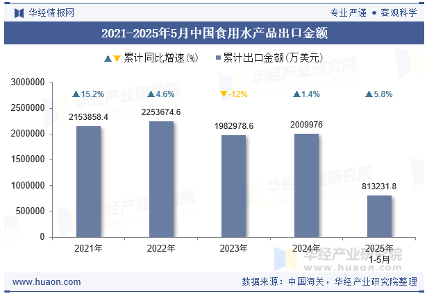 2021-2025年5月中国食用水产品出口金额