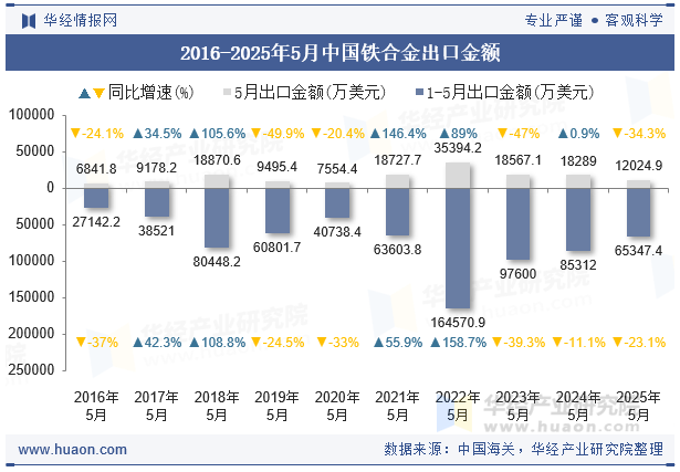 2016-2025年5月中国铁合金出口金额