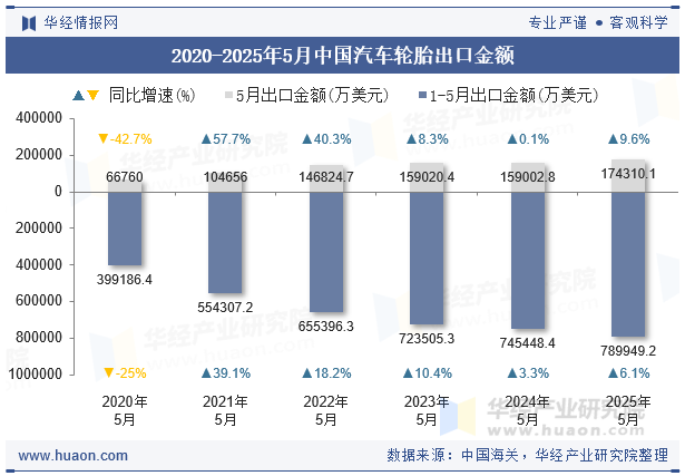 2020-2025年5月中国汽车轮胎出口金额
