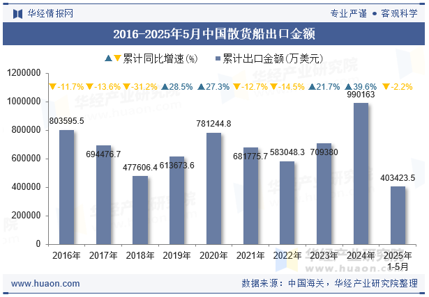 2016-2025年5月中国散货船出口金额