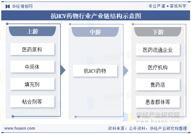 抗HCV药物行业产业链结构示意图