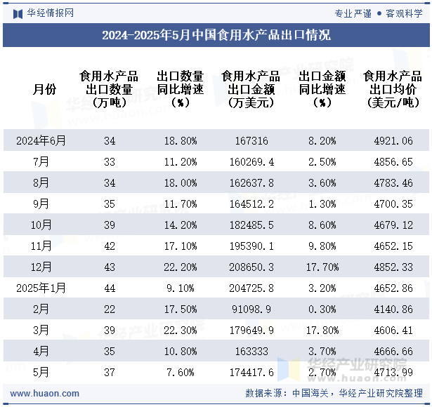 2024-2025年5月中国食用水产品出口情况