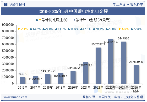 2016-2025年5月中国蓄电池出口金额