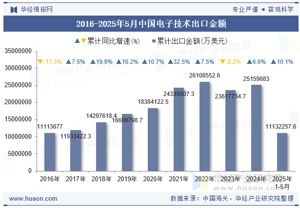 2016-2025年5月中国电子技术出口金额