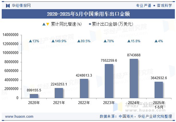2020-2025年5月中国乘用车出口金额