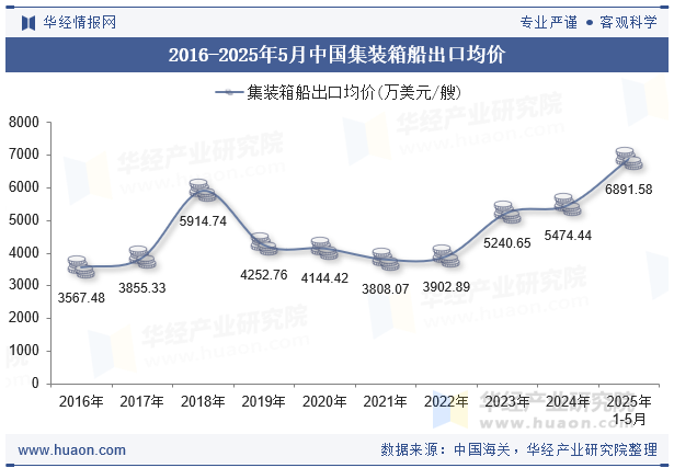 2016-2025年5月中国集装箱船出口均价