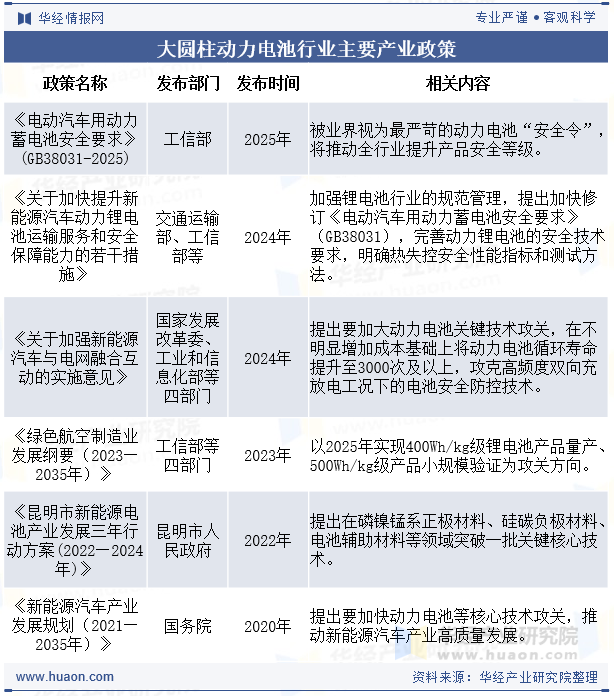 大圆柱动力电池行业主要产业政策