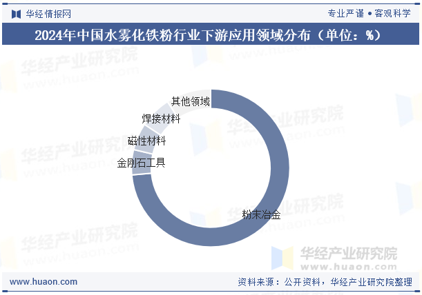 2024年中国水雾化铁粉行业下游应用领域分布（单位：%）