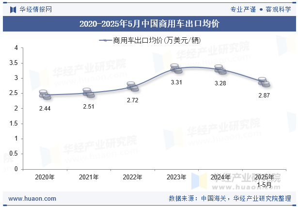 2020-2025年5月中国商用车出口均价