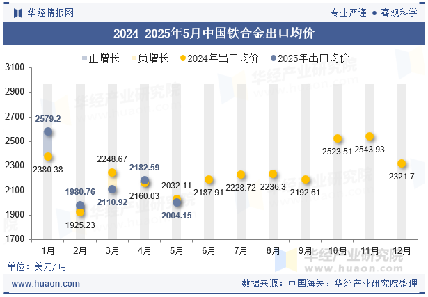 2024-2025年5月中国铁合金出口均价