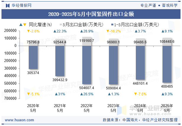 2020-2025年5月中国紧固件出口金额