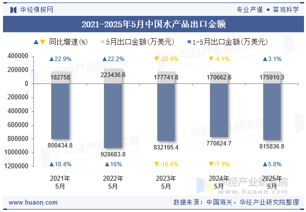 2021-2025年5月中国水产品出口金额