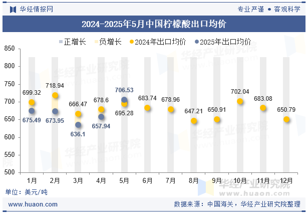 2024-2025年5月中国柠檬酸出口均价