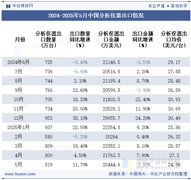 2024-2025年5月中国分析仪器出口情况