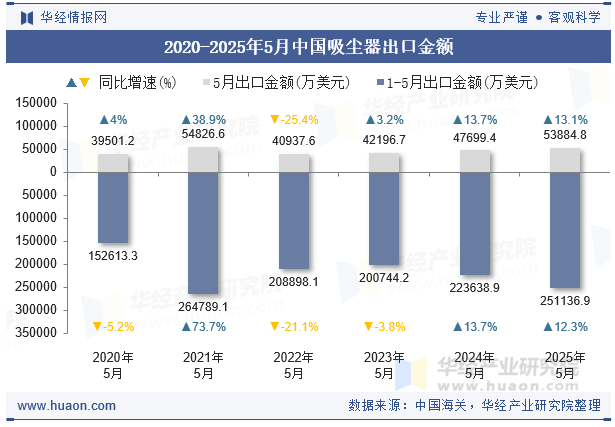 2020-2025年5月中国吸尘器出口金额
