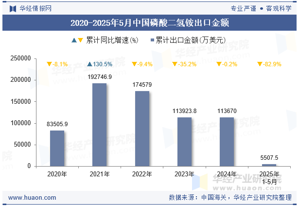 2020-2025年5月中国磷酸二氢铵出口金额