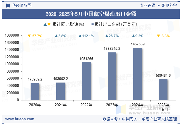 2020-2025年5月中国航空煤油出口金额
