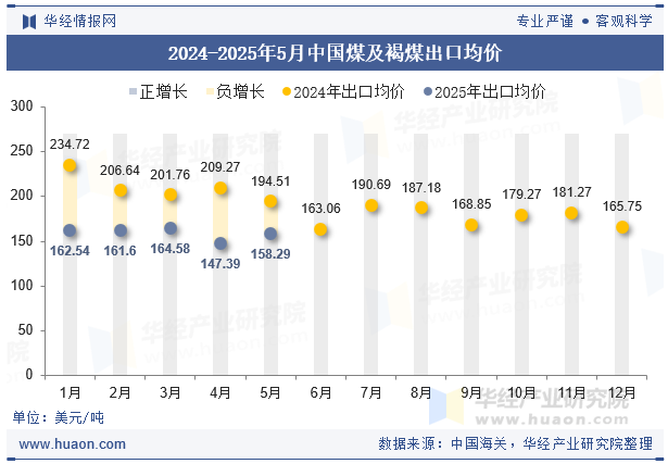 2024-2025年5月中国煤及褐煤出口均价