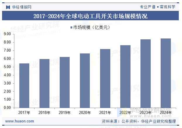 2017-2024年全球电动工具开关市场规模情况