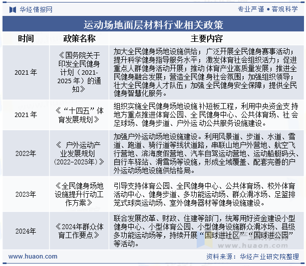 运动场地面层材料行业相关政策
