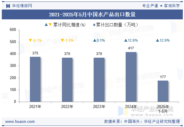 2021-2025年5月中国水产品出口数量