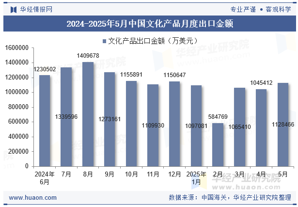 2024-2025年5月中国文化产品月度出口金额