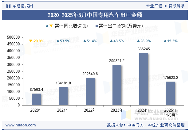 2020-2025年5月中国专用汽车出口金额