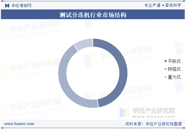 测试分选机行业市场结构