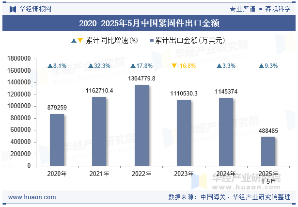 2020-2025年5月中国紧固件出口金额