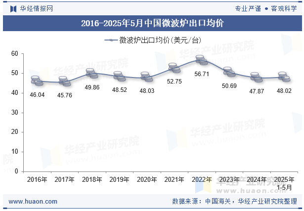 2016-2025年5月中国微波炉出口均价
