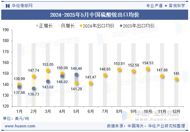 2024-2025年5月中国硫酸铵出口均价