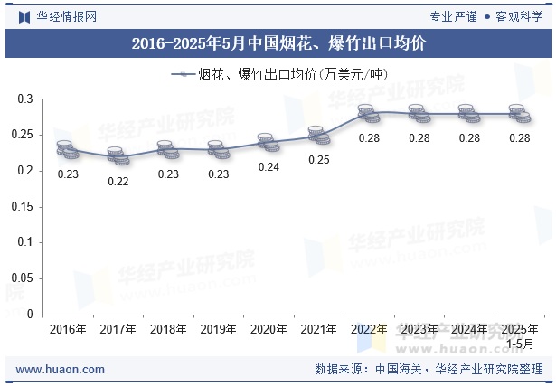 2016-2025年5月中国烟花、爆竹出口均价
