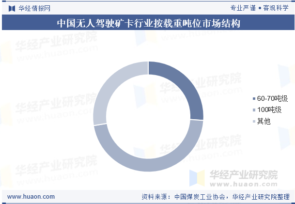 中国无人驾驶矿卡行业按载重吨位市场结构