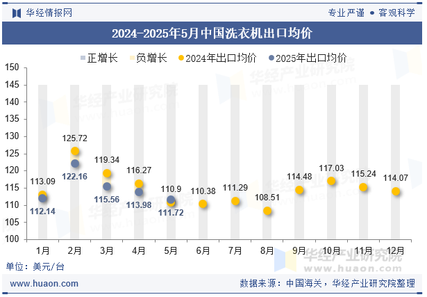 2024-2025年5月中国洗衣机出口均价