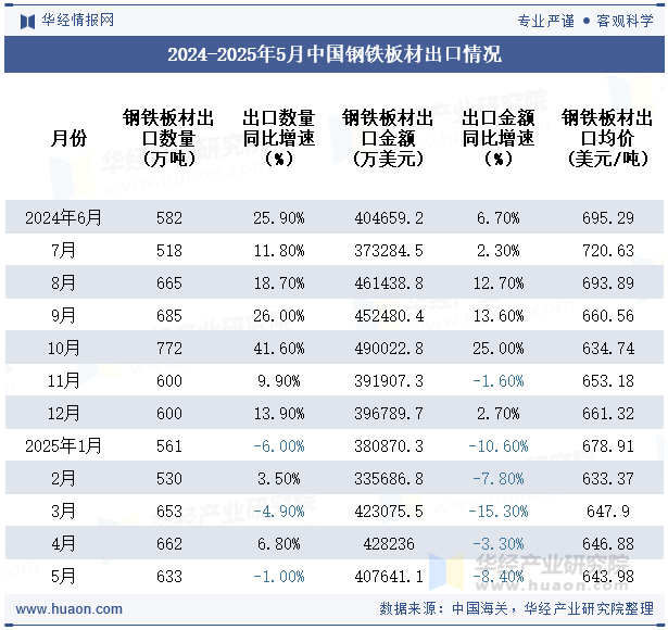 2024-2025年5月中国钢铁板材出口情况