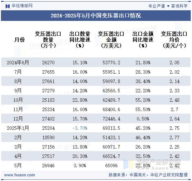 2024-2025年5月中国变压器出口情况