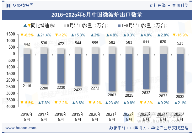 2016-2025年5月中国微波炉出口数量