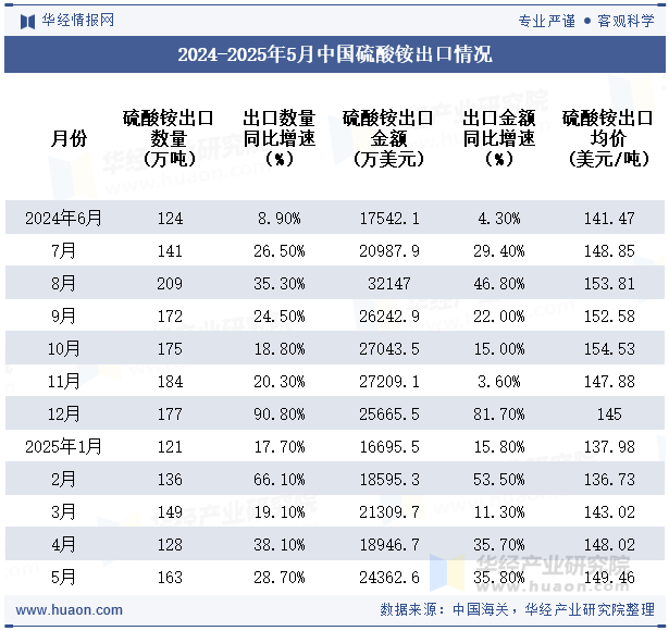 2024-2025年5月中国硫酸铵出口情况