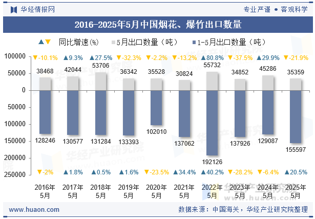 2016-2025年5月中国烟花、爆竹出口数量