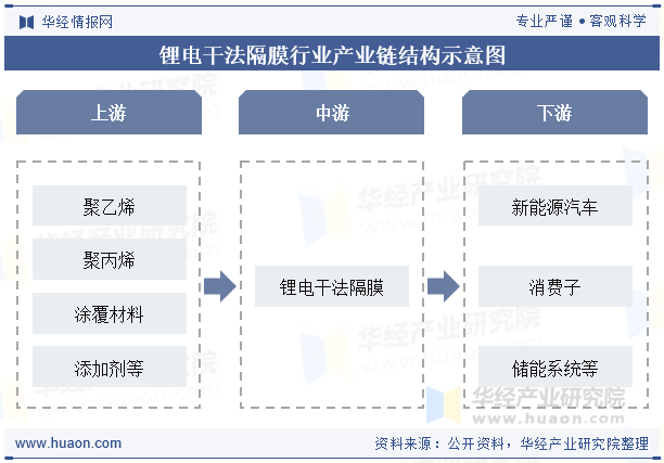 锂电干法隔膜行业产业链结构示意图