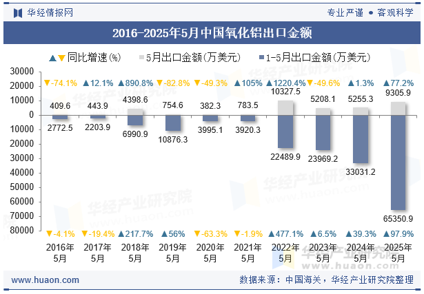 2016-2025年5月中国氧化铝出口金额