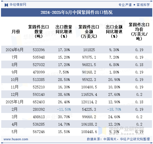 2024-2025年5月中国紧固件出口情况