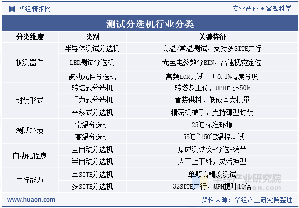 测试分选机行业分类