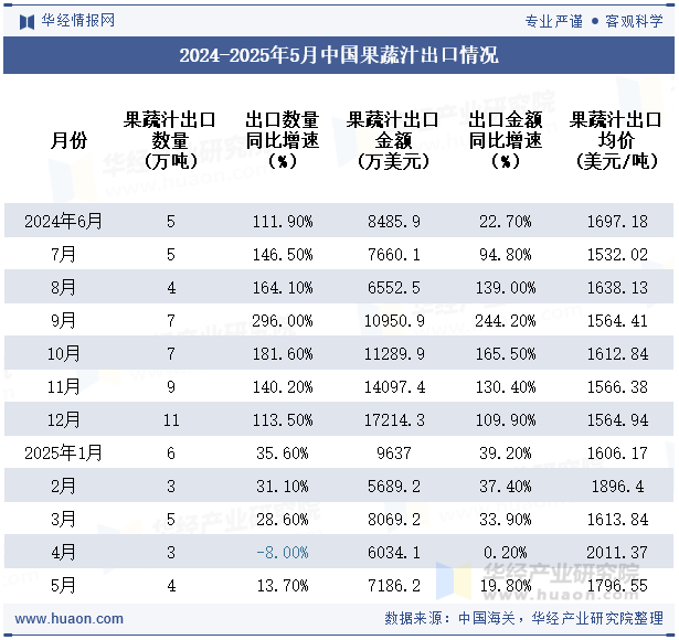 2024-2025年5月中国果蔬汁出口情况