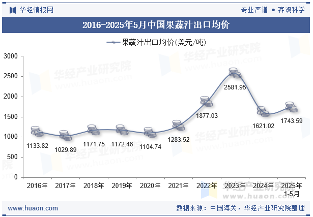 2016-2025年5月中国果蔬汁出口均价