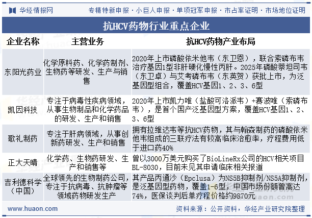 抗HCV药物行业重点企业