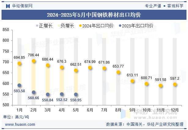 2024-2025年5月中国钢铁棒材出口均价