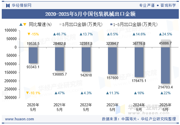 2020-2025年5月中国包装机械出口金额