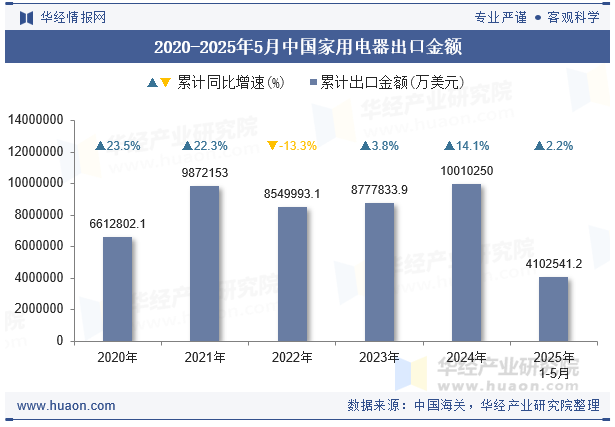 2020-2025年5月中国家用电器出口金额